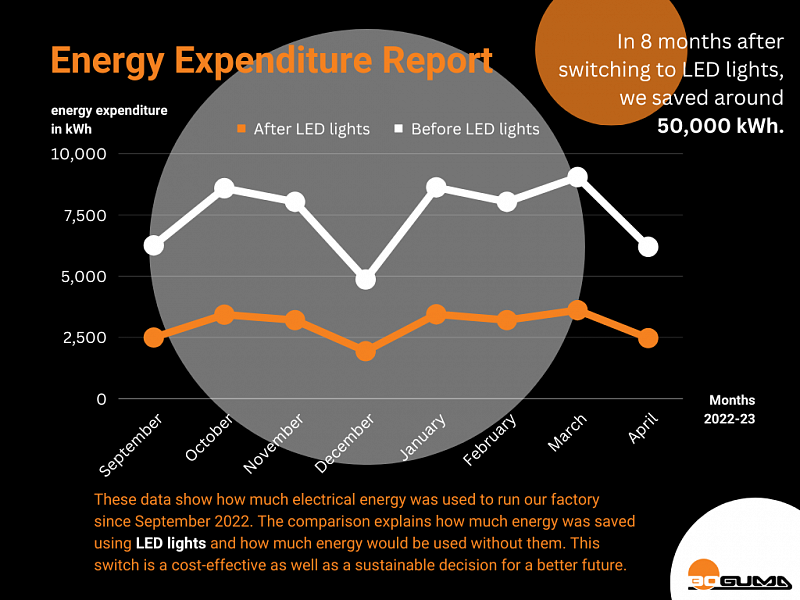 <p>This graph shows a comparison of our energy expenditure before and after using LED lights</p>
